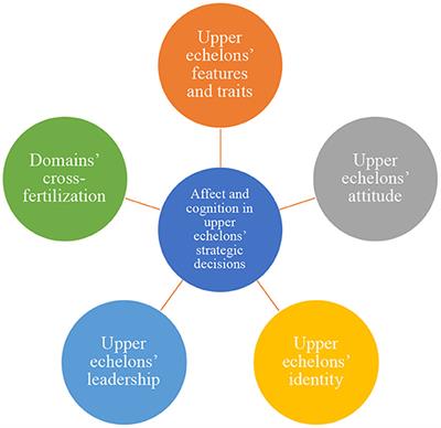 Editorial: Affect and cognition in upper echelons' strategic decision making: Empirical and theoretical studies for advancing corporate governance